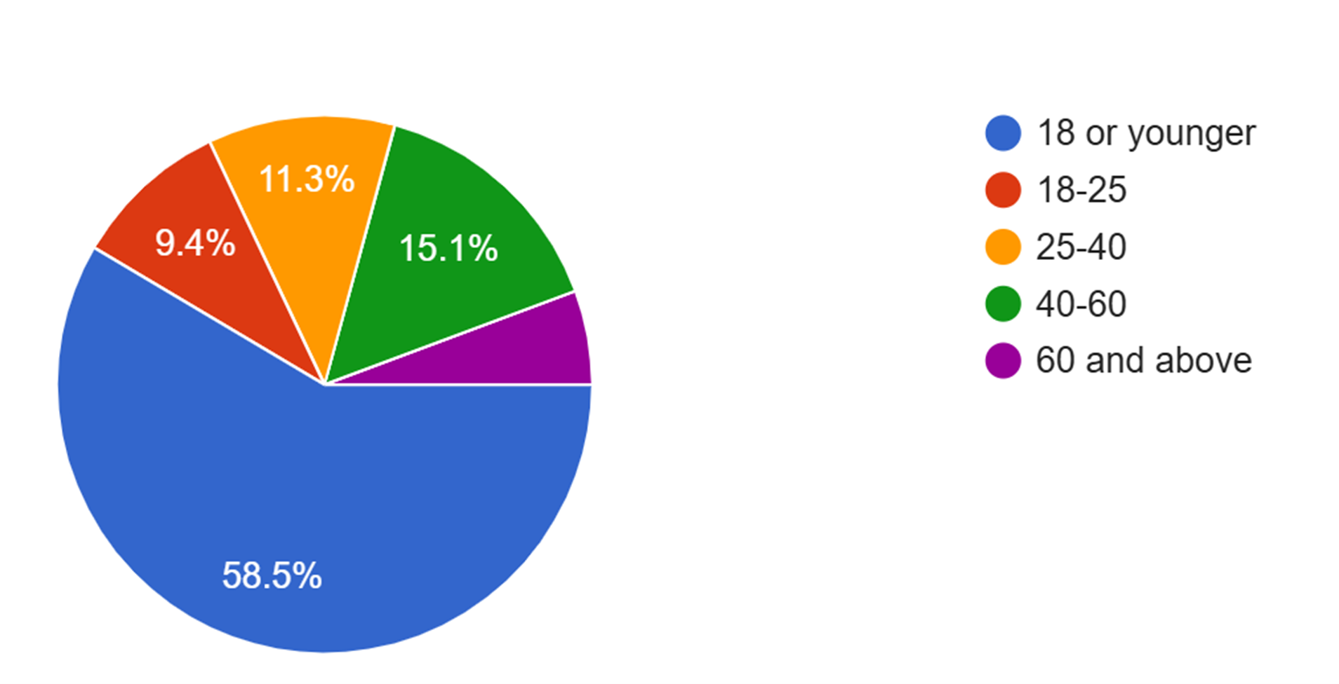 Chart: What is your age?