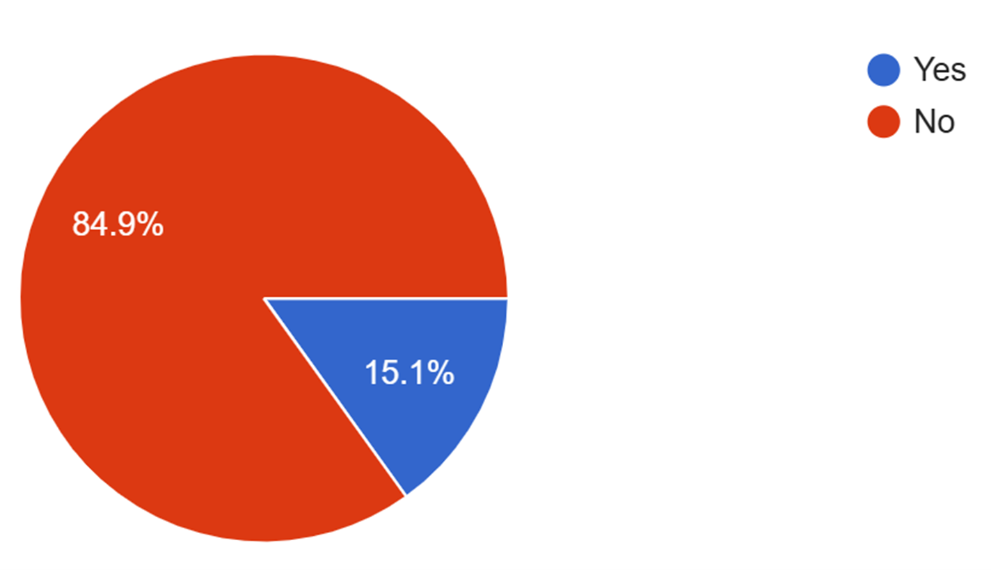 Chart: Do you think social media sites are doing enough to stop hate speech online?