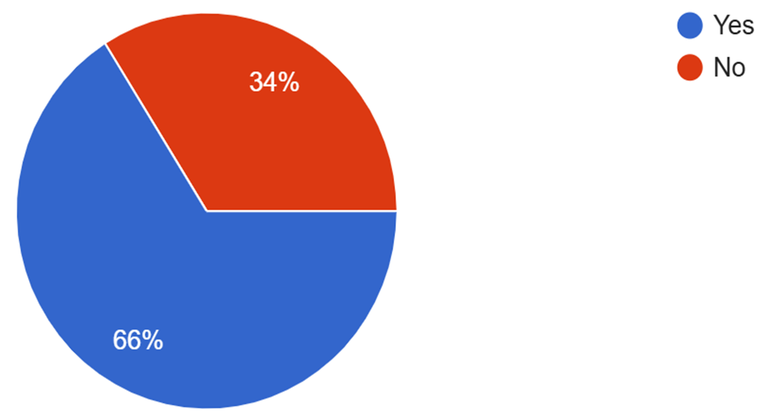 Chart: Have you ever encountered hate speech online?