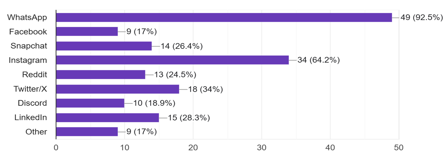 Chart: Which social networking sites/apps do you use the most?