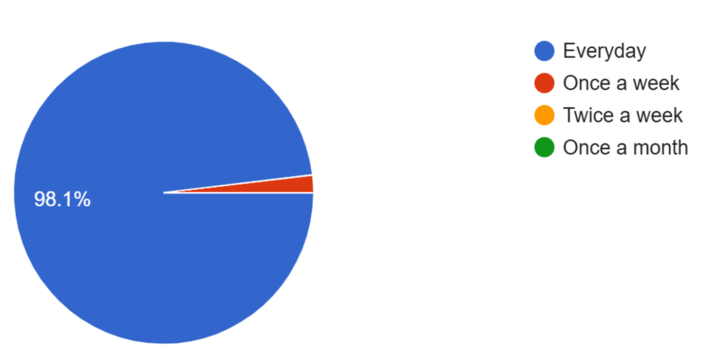 Chart: What is the frequency of visiting these applications?