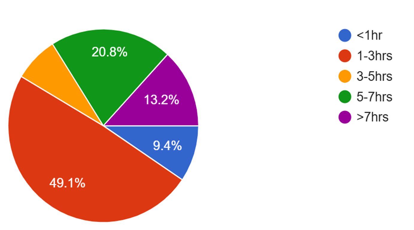 Chart: What is your daily screen time?