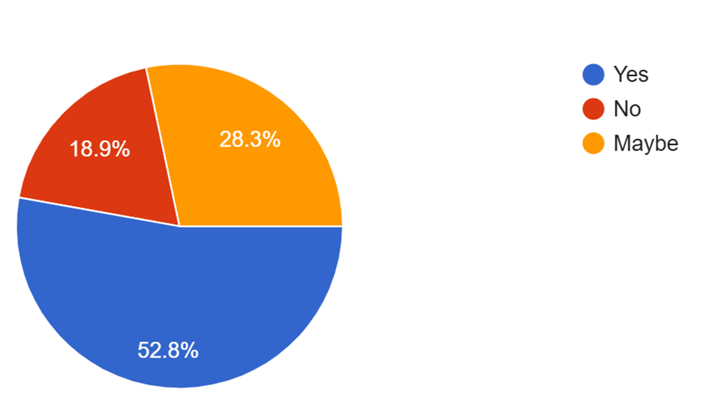 Chart: Does social media influence you?