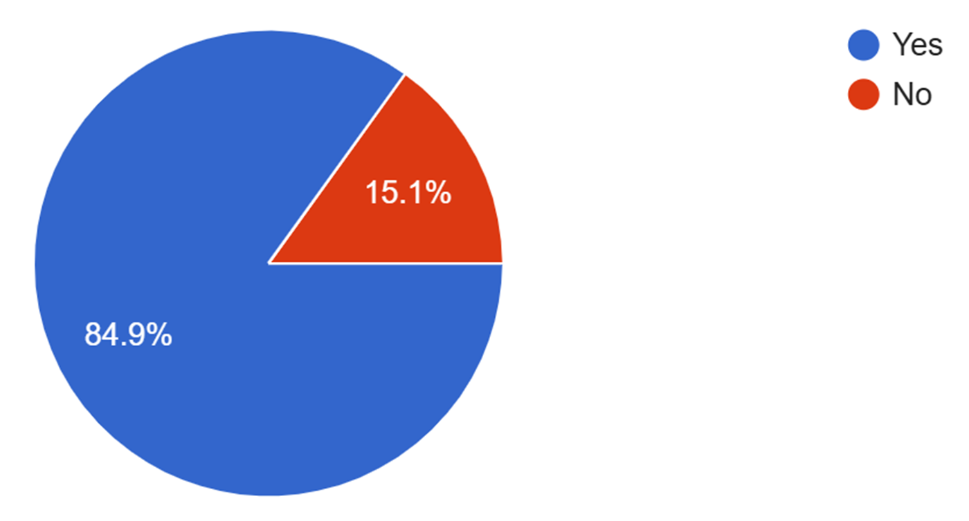Chart: Do you think the internet unites people?